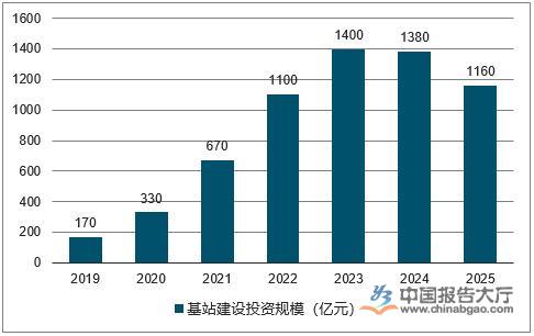 各地相继发布5G建设计划 各地相继发布5G建设计划